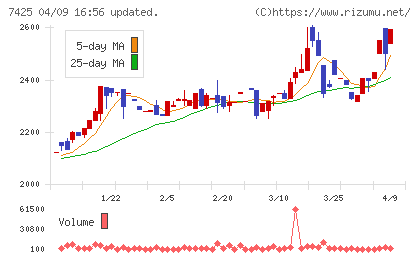 初穂商事チャート