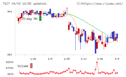エコートレーディングチャート