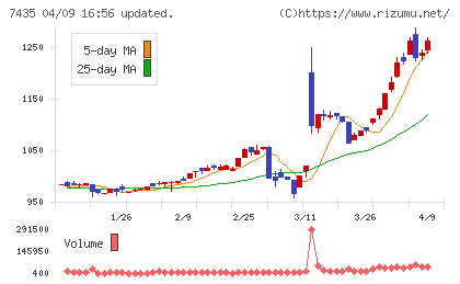 ナ・デックスチャート