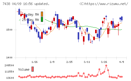 コンドーテックチャート