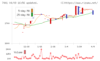 Ｍｉｓｕｍｉチャート