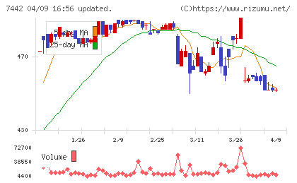 中山福チャート