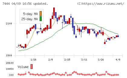 ハリマ共和物産チャート