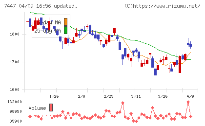 ナガイレーベンチャート