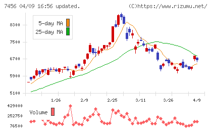 松田産業チャート