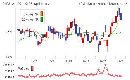 第一興商チャート