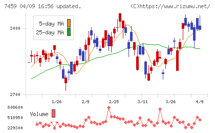 メディパルホールディングスチャート
