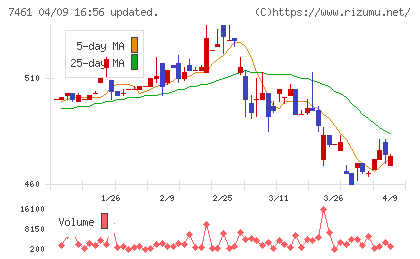 キムラチャート