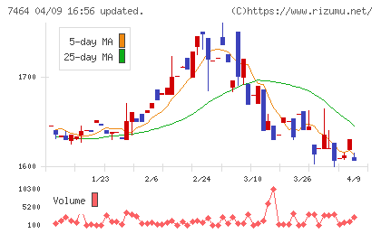 セフテックチャート