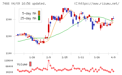 ＳＰＫチャート