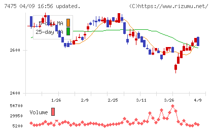 アルビスチャート
