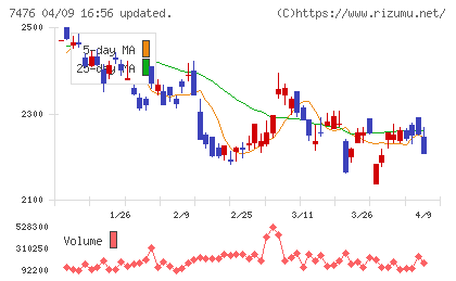 アズワンチャート