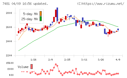 尾家産業チャート