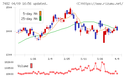 シモジマチャート