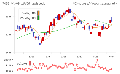 ドウシシャチャート