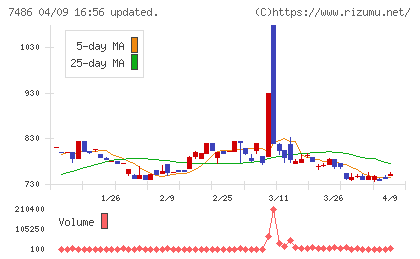 サンリンチャート