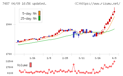 小津産業チャート