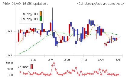 日新商事チャート