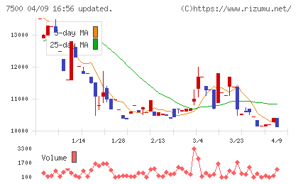 西川計測チャート