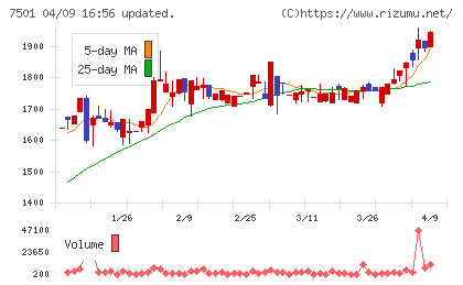 ティムコチャート