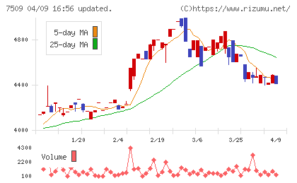 アイエーグループチャート