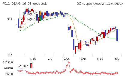 イオン北海道チャート