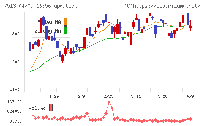 コジマチャート