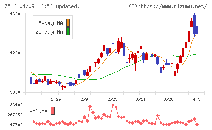 コーナン商事チャート