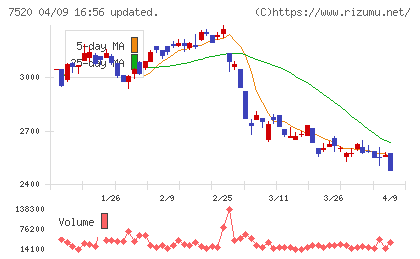 エコスチャート