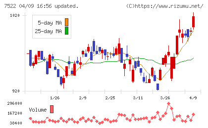 ワタミチャート