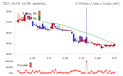 アールビバンチャート