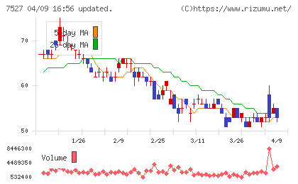 システムソフトチャート