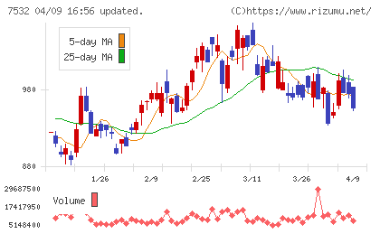 パン・パシフィック・インターナショナルホールディングスチャート