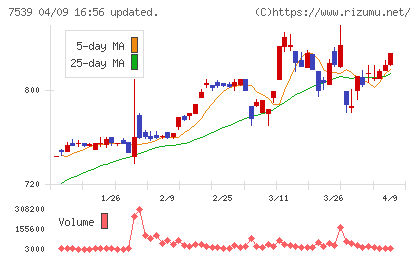 アイナボホールディングスチャート
