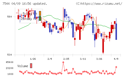 スリーエフチャート