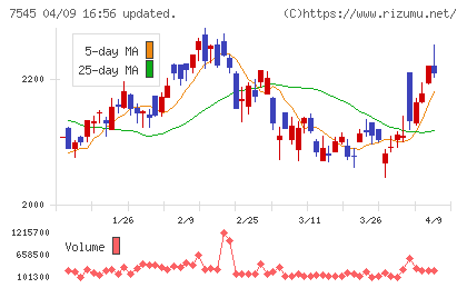 西松屋チェーンチャート