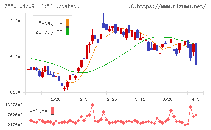 ゼンショーホールディングスチャート