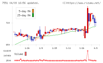 ウェッズチャート