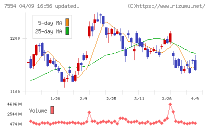幸楽苑チャート