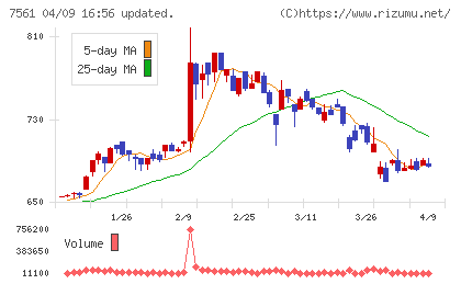 ハークスレイチャート
