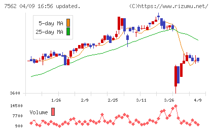 安楽亭チャート