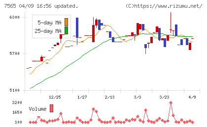 萬世電機チャート