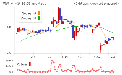 栄電子チャート