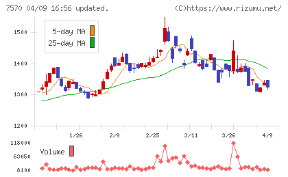 橋本総業ホールディングスチャート