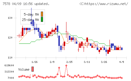 ニチリョクチャート