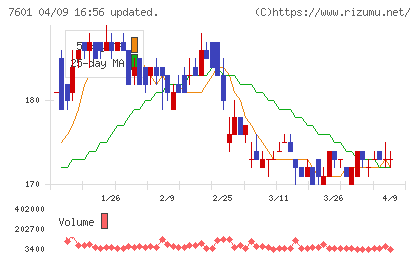 ポプラチャート