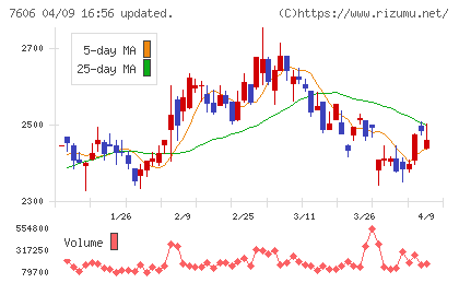ユナイテッドアローズチャート