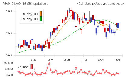 ダイトロンチャート