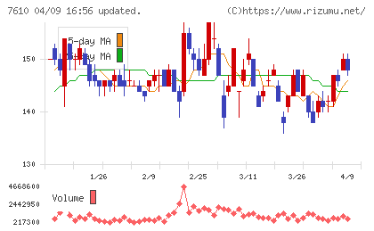 テイツーチャート
