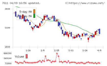 ハイデイ日高チャート